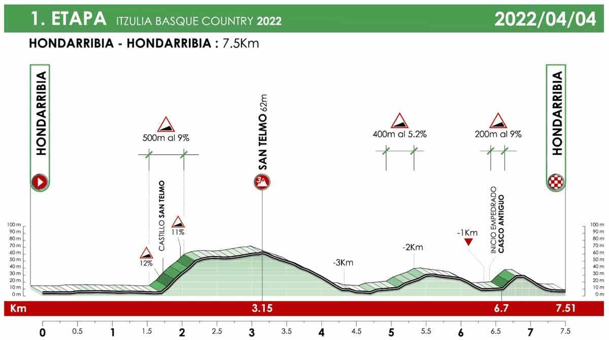 Profil der 1. Etappe der Baskenland-Rundfahrt 2022