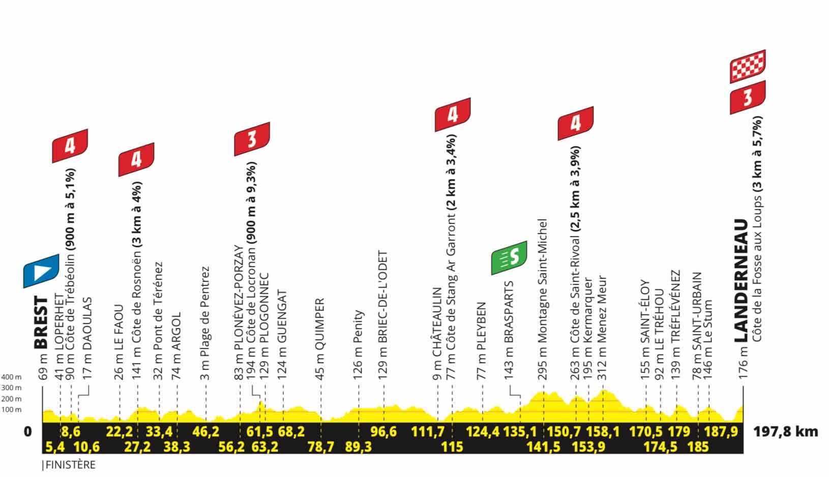 Profil der 1. Etappe der Tour de France 2021