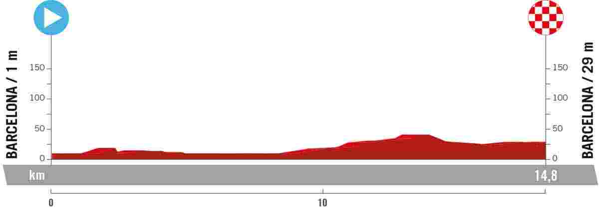 Profil der 1. Etappe der Vuelta 2023