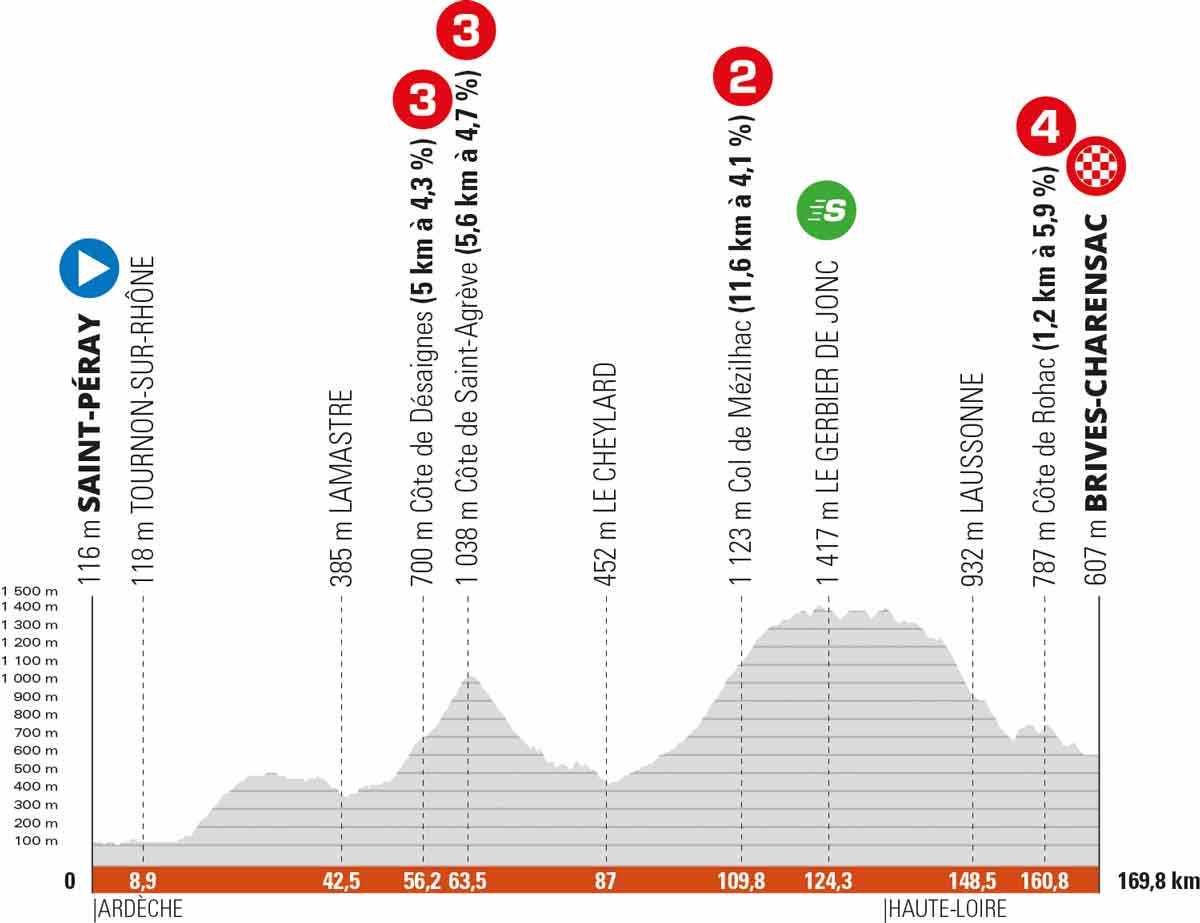 Profil der 2. Etappe des Critérium du Dauphiné 2022 (©A.S.O.)