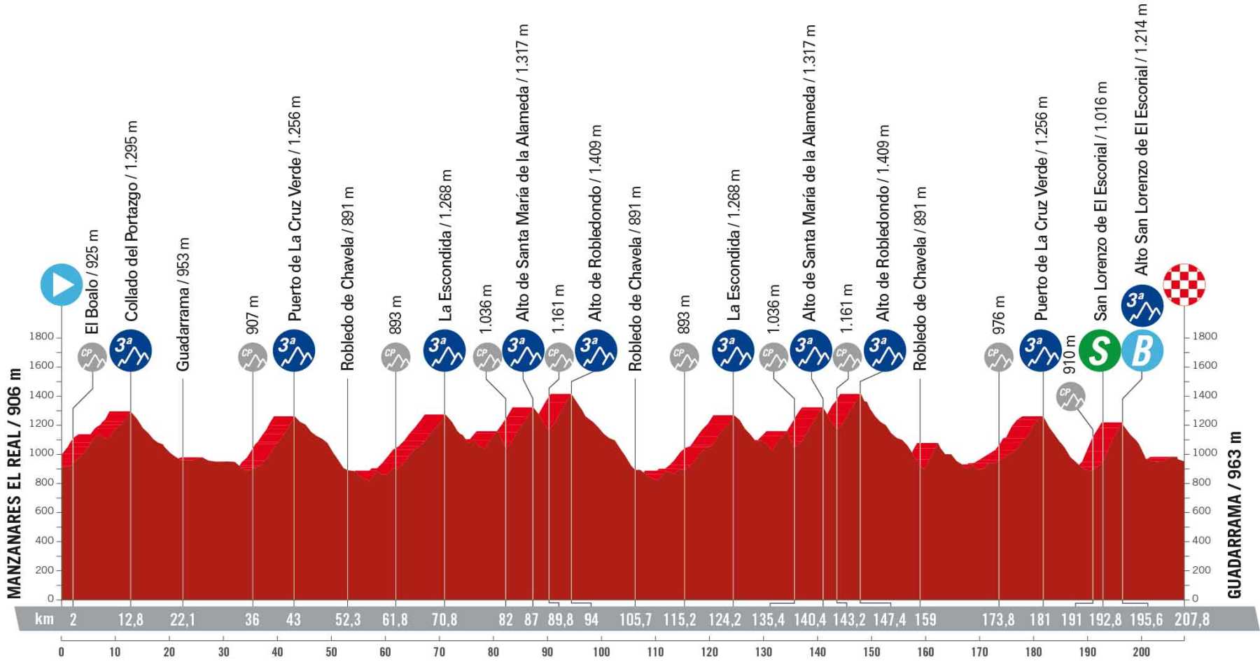 Profil der 20. Etappe der Vuelta 2023