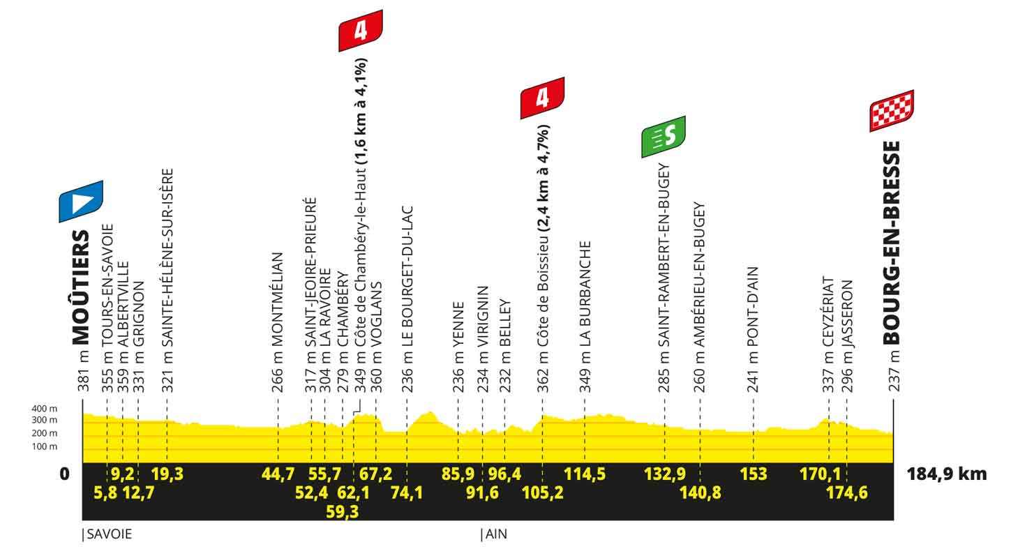 Profil der 18. Etappe der Tour de France 2023 (©A.S.O.)
