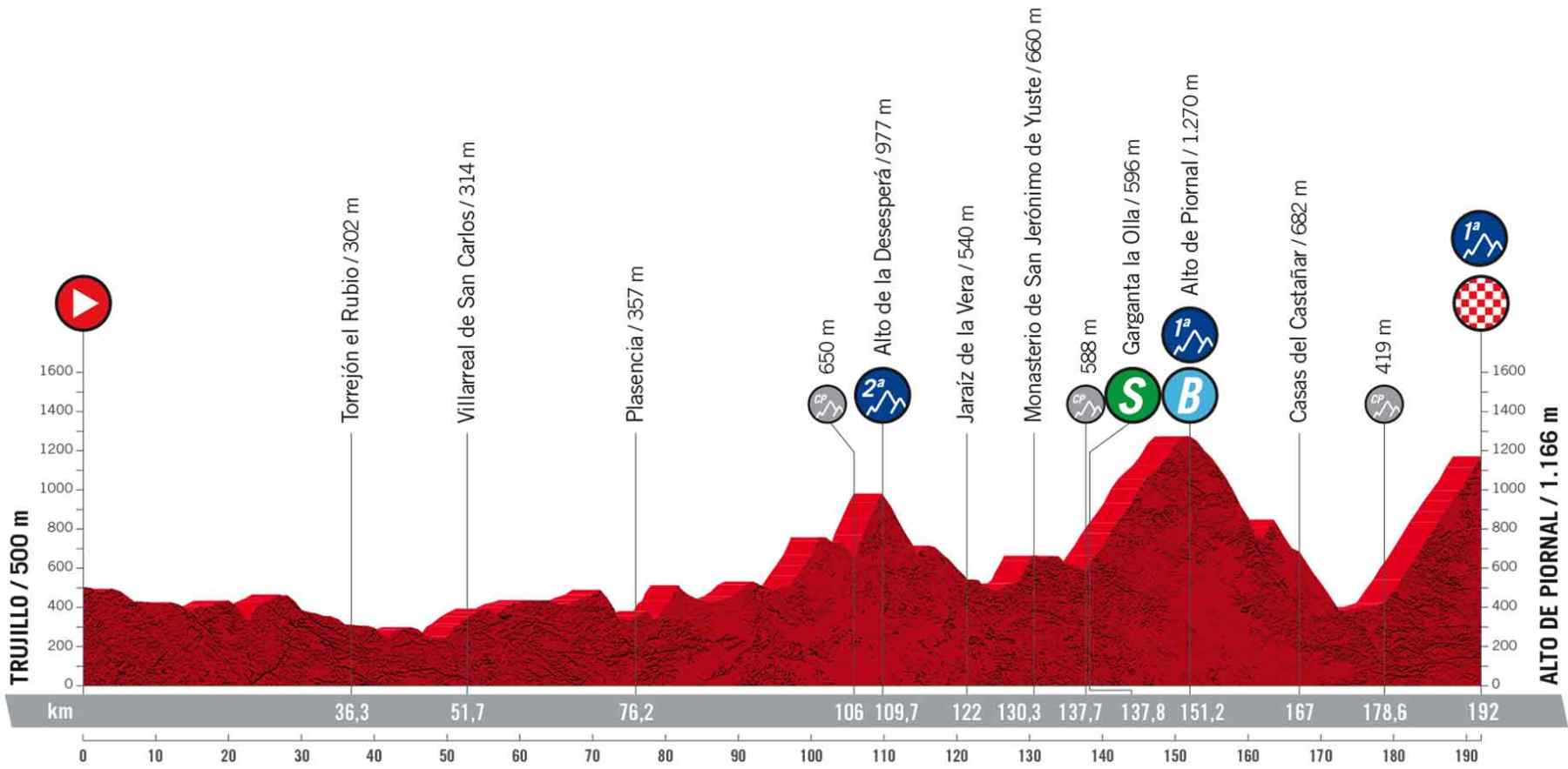 Profil der 18. Etappe der Vuelta 2022
