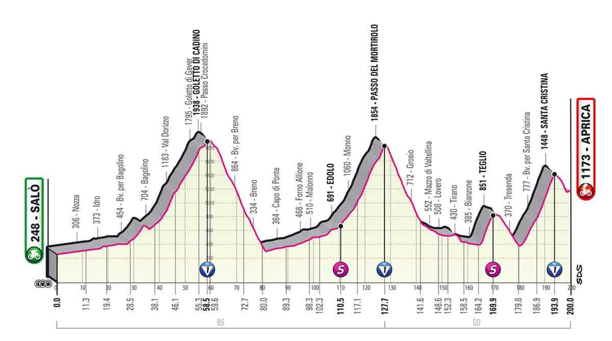 Profil der 16. Etappe des Giro 2022