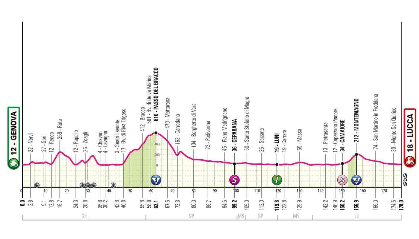 Profil 5. Etappe des Giro d'Italia 2024
