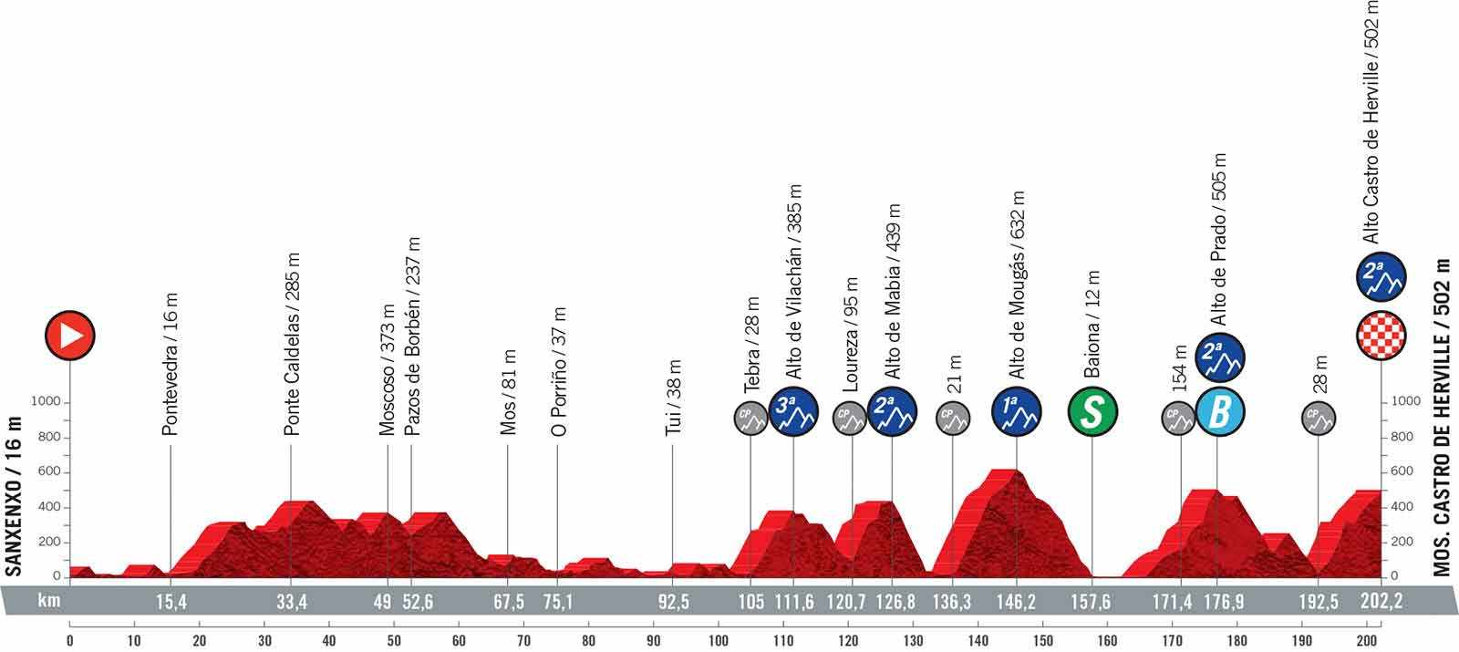 Die weiteren Etappen der Vuelta 2021