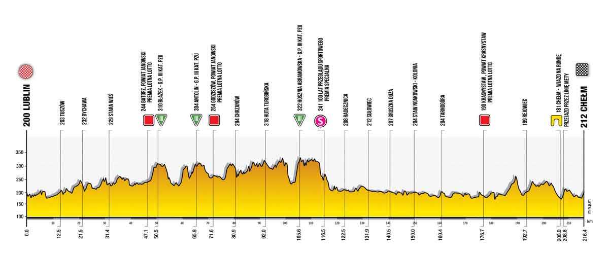Profil der 1. Etappe der Tour de Pologne 2021