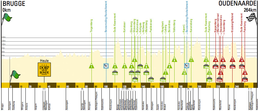 Profil Ronde Van Vlaanderen 2015