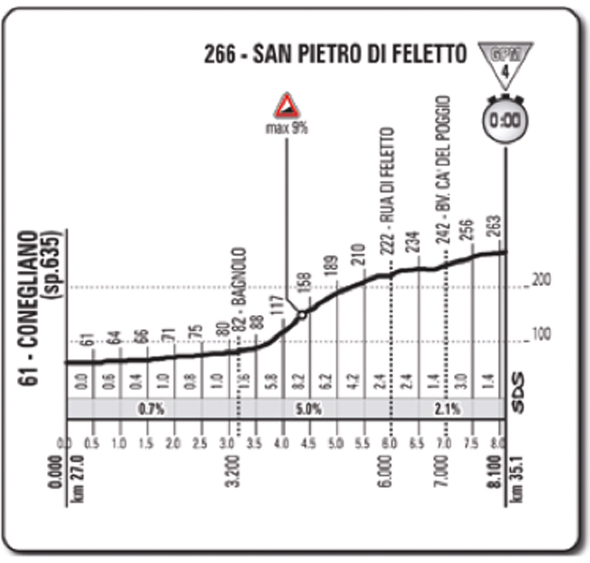 Profil San Pietro de Feletto