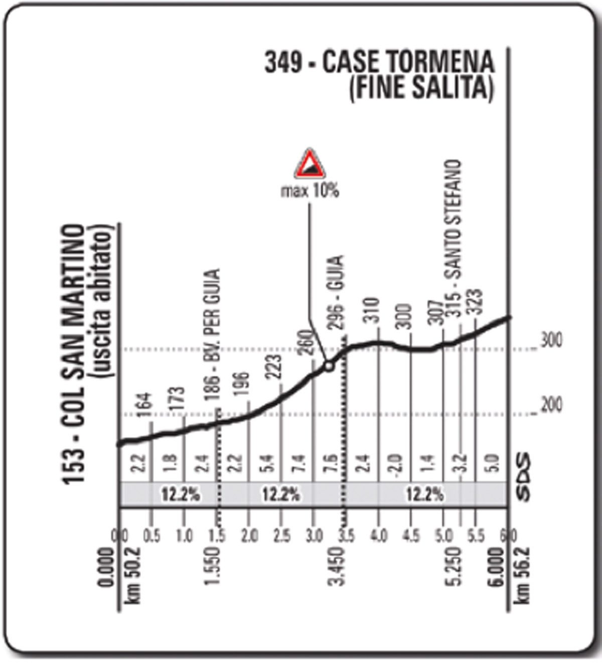 Profil Casa Tormena