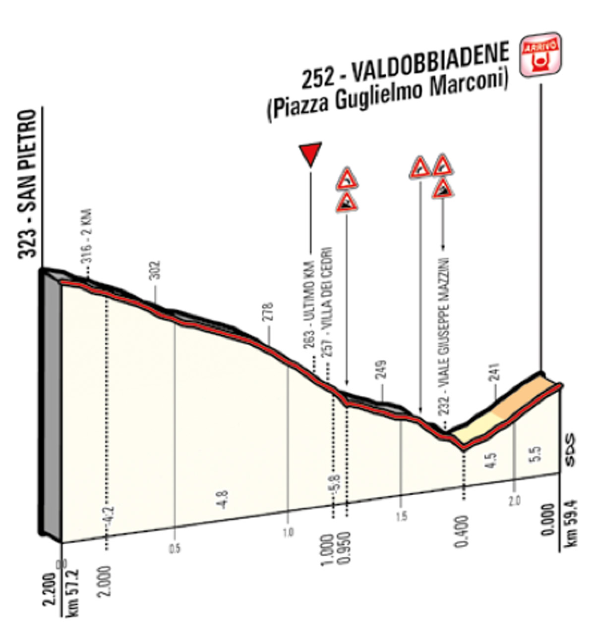 Profil letzte 2 Km