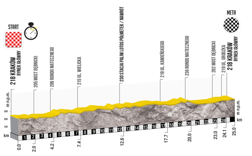 Profil Etappe 7