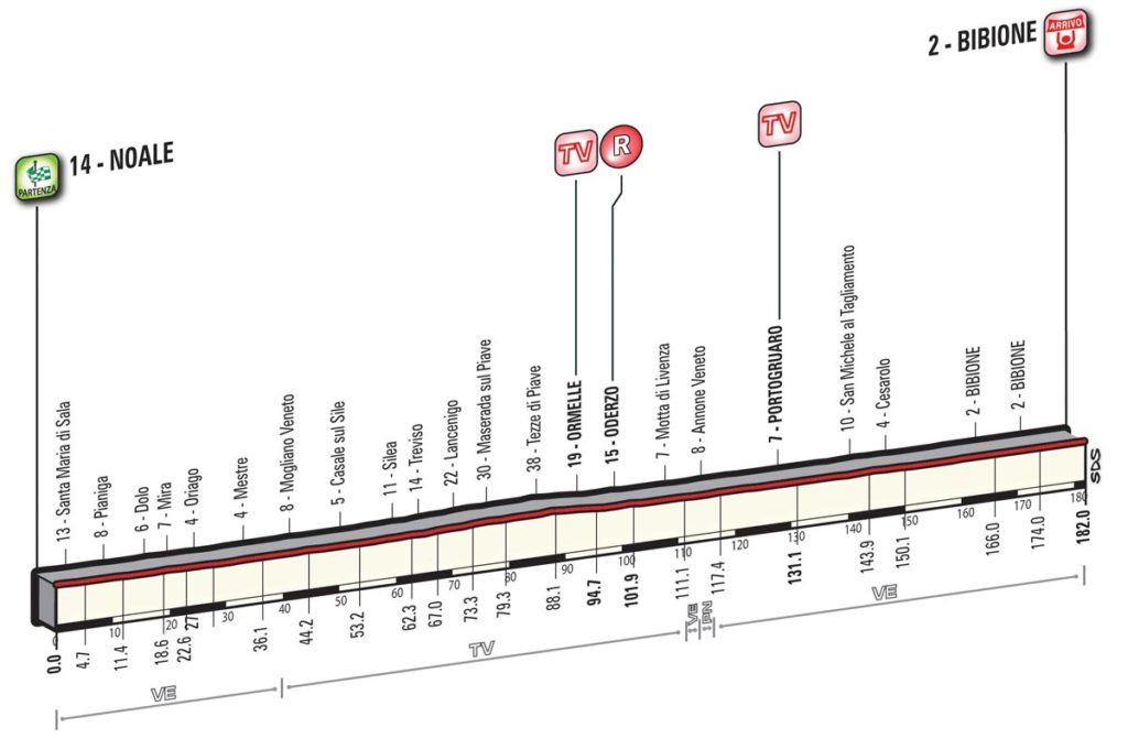 Profil der 16. Etappe des Giro d'Italia 2016 