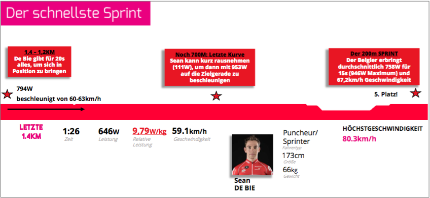 Die Daten von Sean de Bie beim Sprint in Turin (Quelle: Strava)