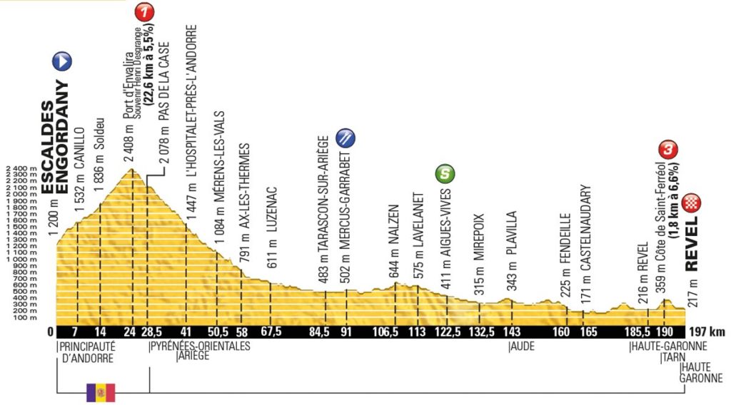Tour de France 2016 – Profil der 10. Etappe