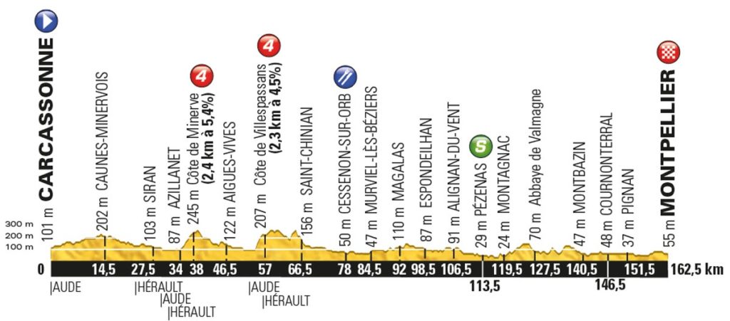 Tour de France 2016 – Profil der 11. Etappe
