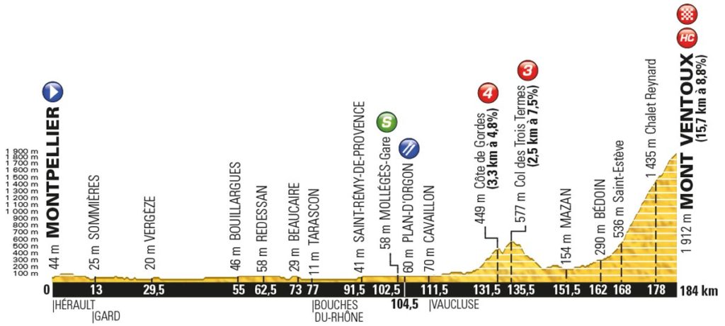 Tour de France 2016 – Profil der 12. Etappe
