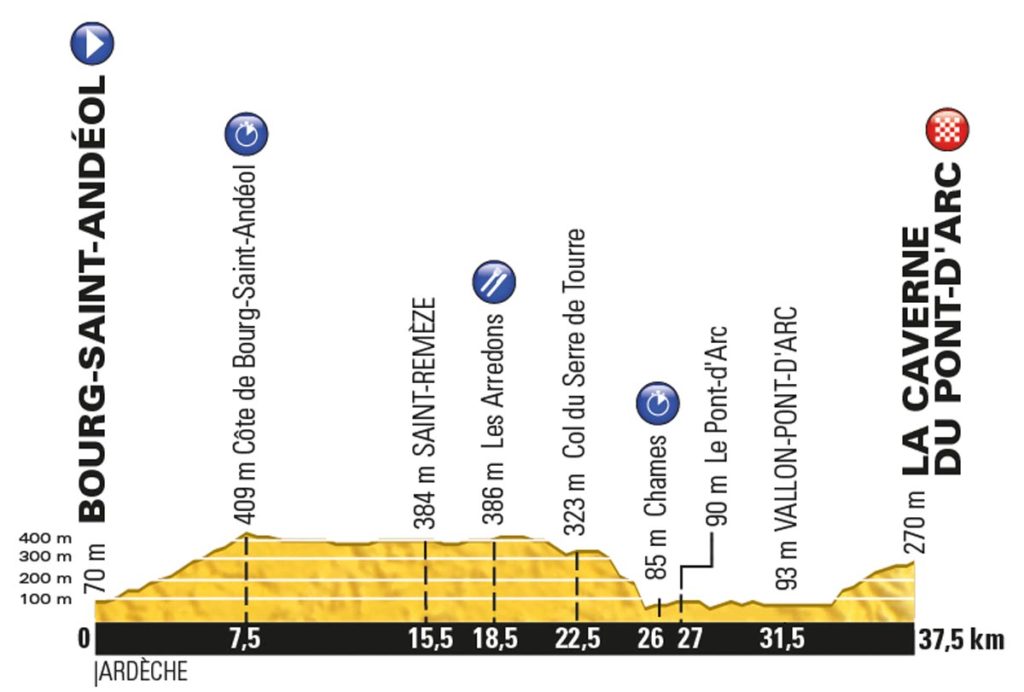 Tour de France 2016 – Profil der 13. Etappe