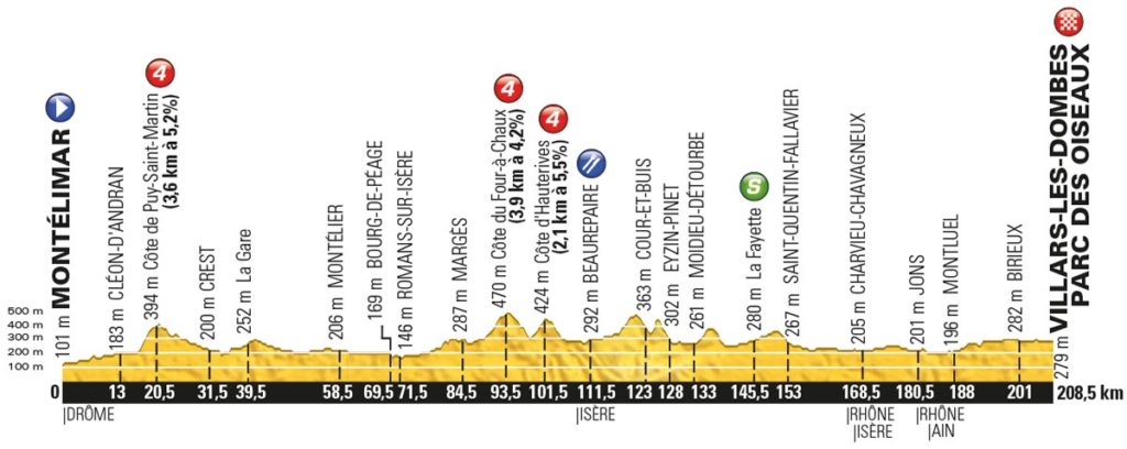 Tour de France 2016 – Profil der 14. Etappe