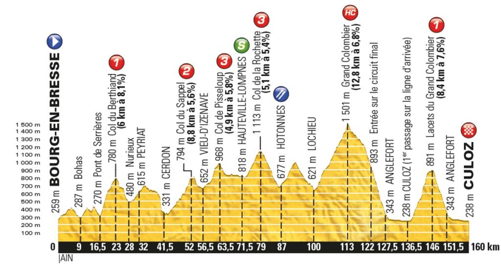 Tour de France 2016 – Profil der 15. Etappe