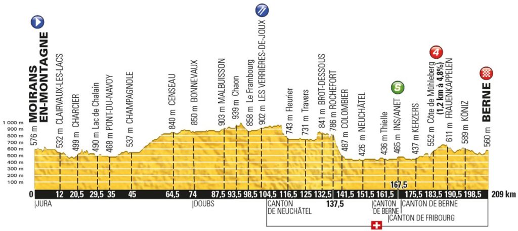 Tour de France 2016 – Profil der 16. Etappe