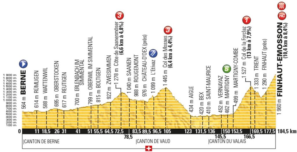 Tour de France 2016 – Profil der 17. Etappe