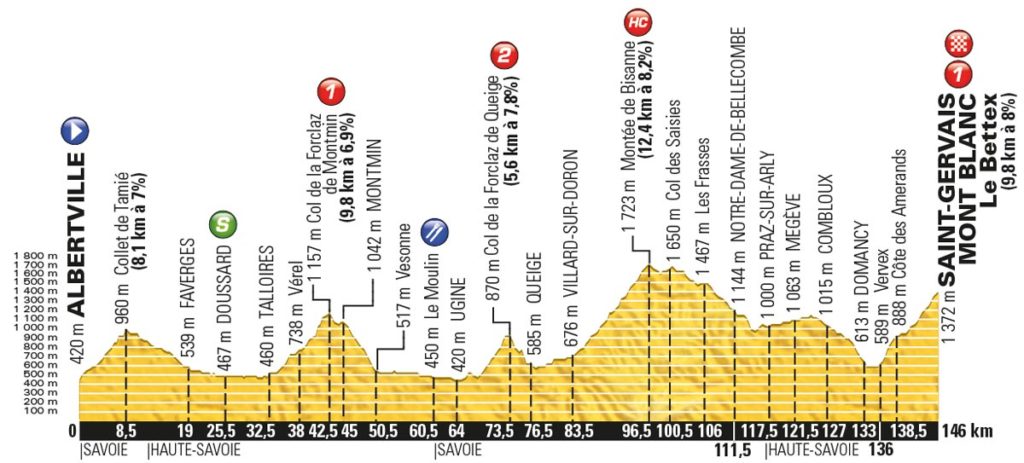 Tour de France 2016 – Profil der 19. Etappe