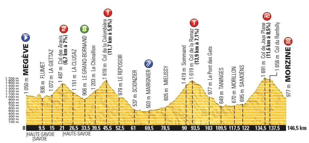 Tour de France 2016 – Profil der 20. Etappe