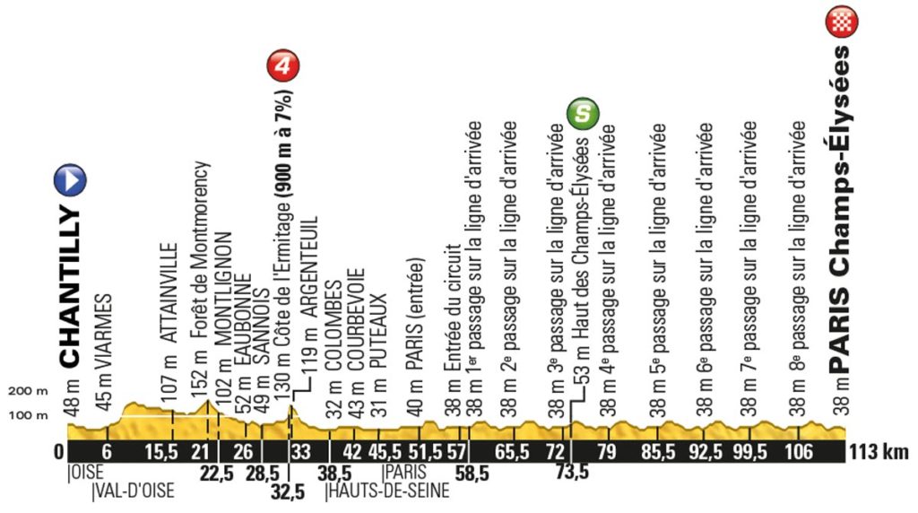 Tour de France 2016 – Profil der 21. Etappe