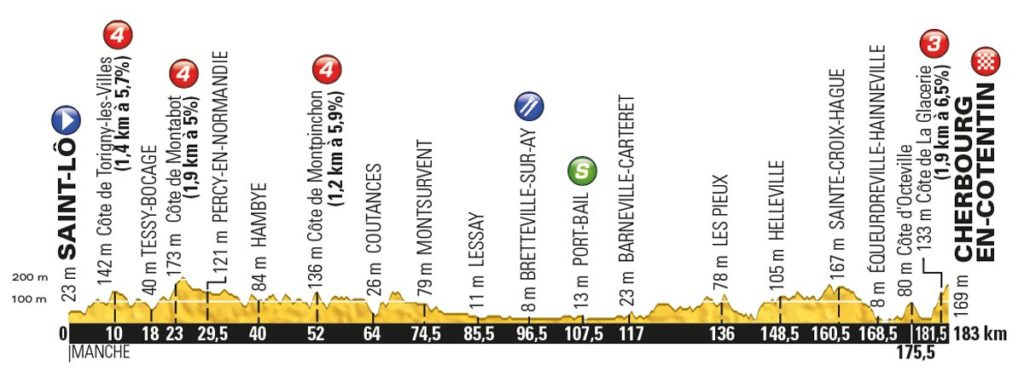 Tour de France 2016 – Profil der 2. Etappe