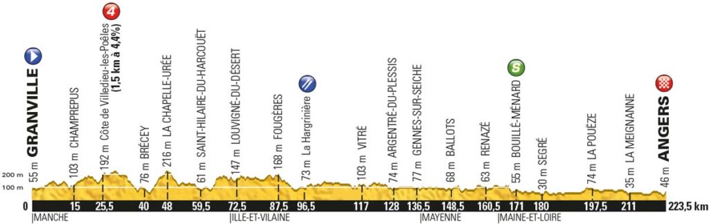 Tour de France 2016 – Profil der 3. Etappe
