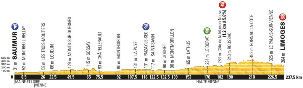 Tour de France 2016 – Profil der 4. Etappe