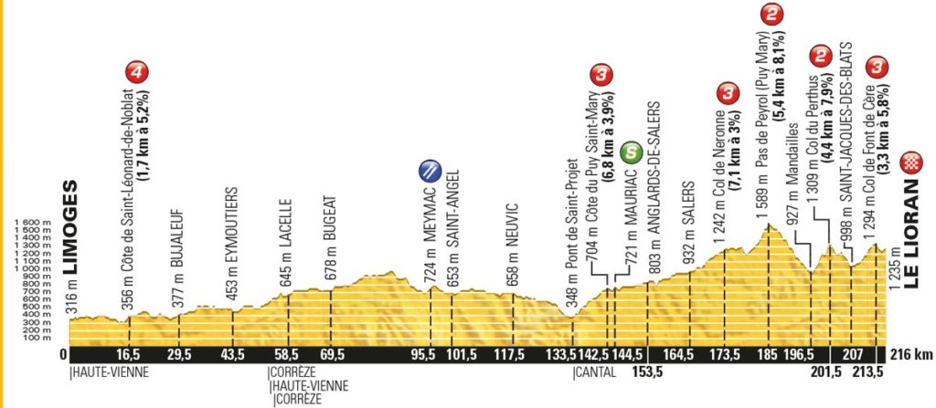 Tour de France 2016 – Profil der 5. Etappe