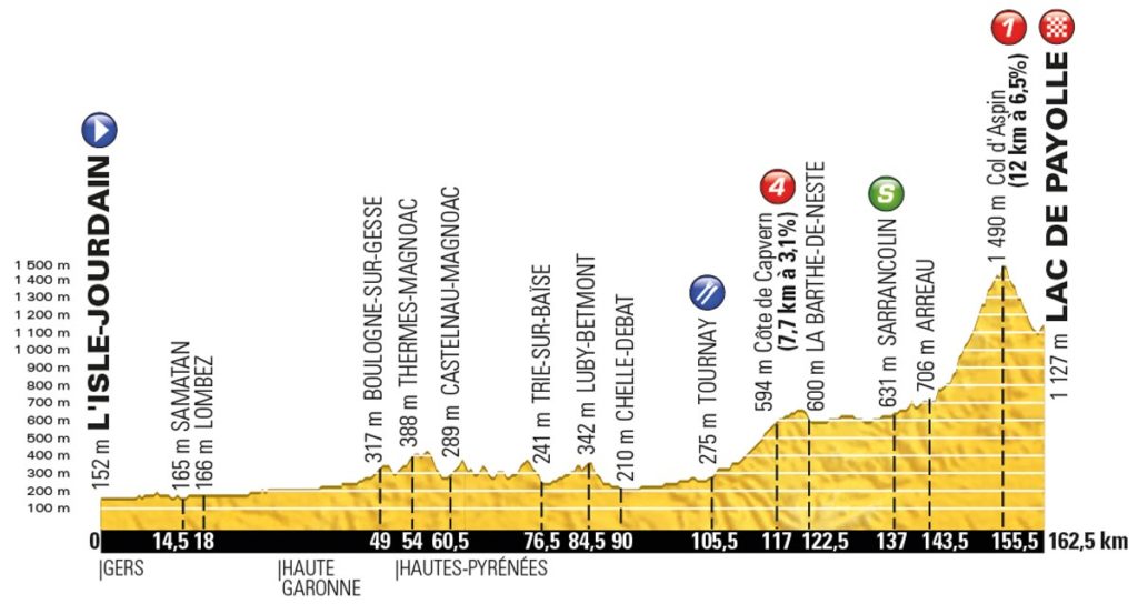 Tour de France 2016 – Profil der 7. Etappe