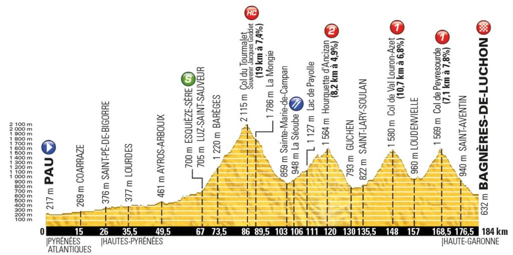Tour de France 2016 – Profil der 8. Etappe