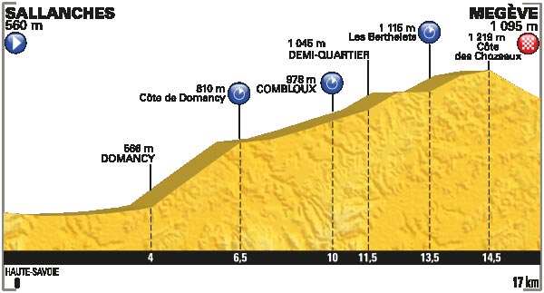 Tour de France 2016 – Profil der 18. Etappe