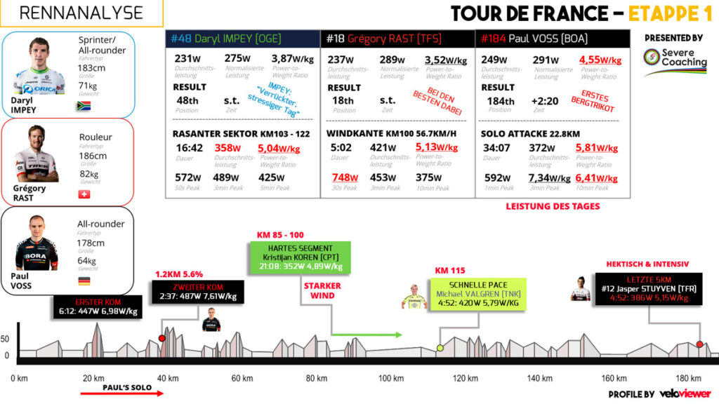 Ein Vergleich der Leistungsdaten der 1. Etappe der Tour de France 2016