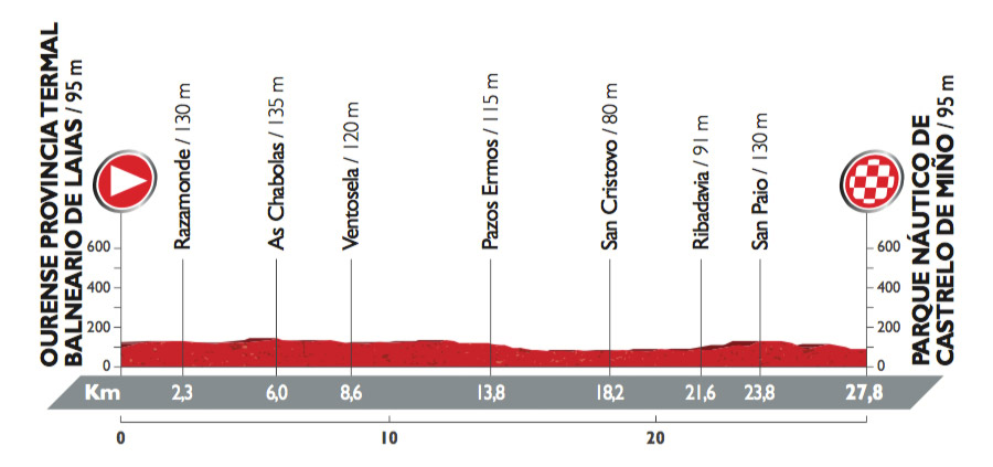 Profil der 1. Etappe der Vuelta 2016