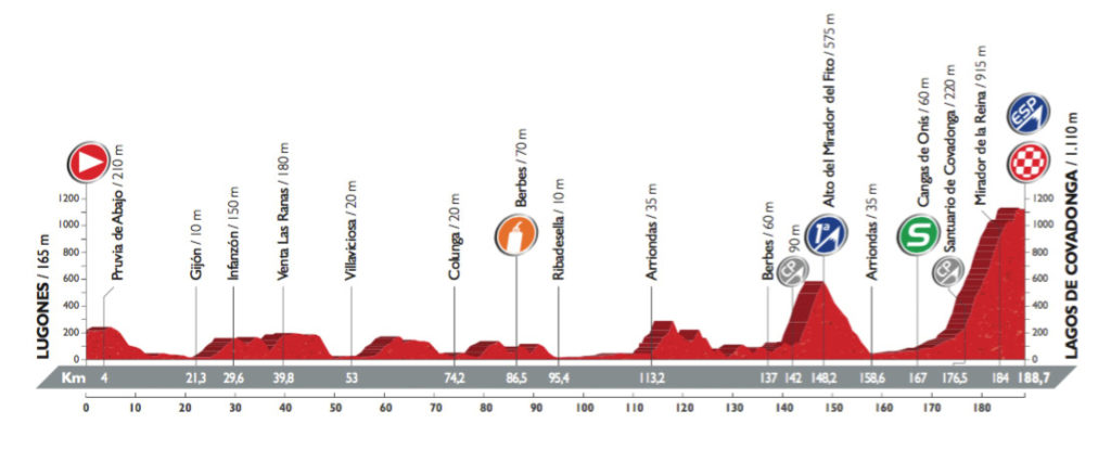 Profil der 10. Etappe der Vuelta 2016 (©A.S.O.)