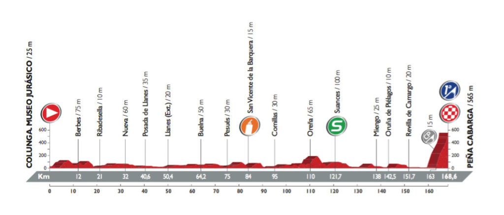 Profil der 11. Etappe der Vuelta 2016 (©A.S.O.)