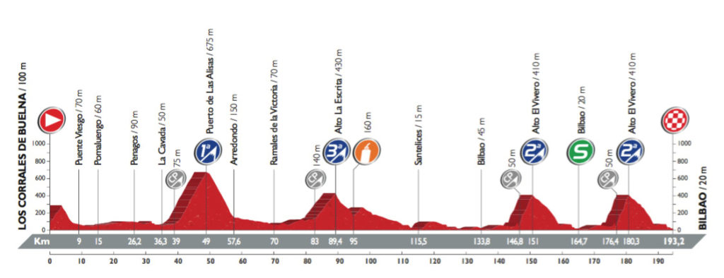 Profil der 12. Etappe der Vuelta 2016 (©A.S.O.)