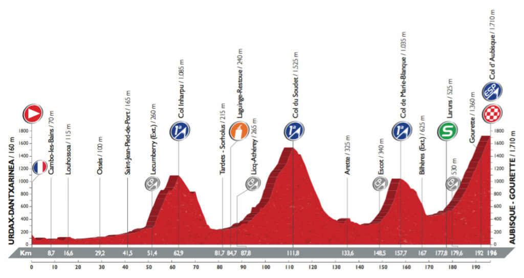 Profil der 14. Etappe der Vuelta 2016 (©A.S.O.)