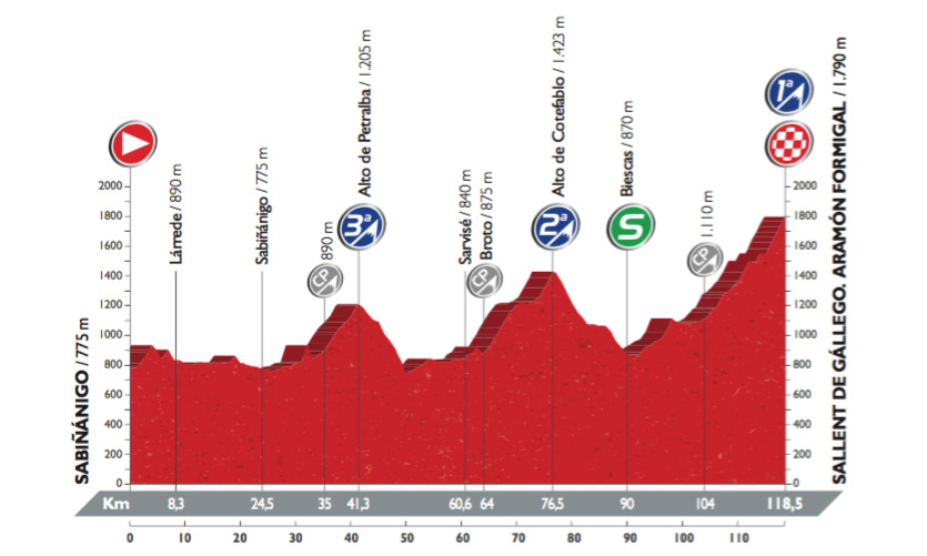 Profil der 15. Etappe der Vuelta 2016 (©A.S.O.)