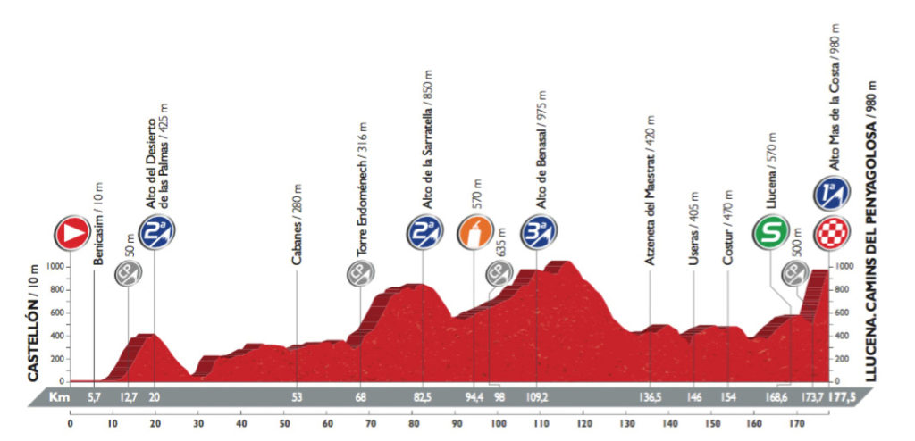 Profil der 17. Etappe der Vuelta 2016 (©A.S.O.)
