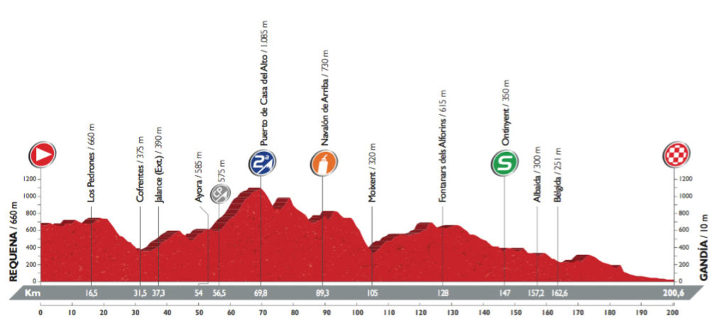 Profil der 18. Etappe der Vuelta 2016 (©A.S.O.)