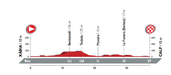 Profil der 19. Etappe der Vuelta 2016 (©A.S.O.)