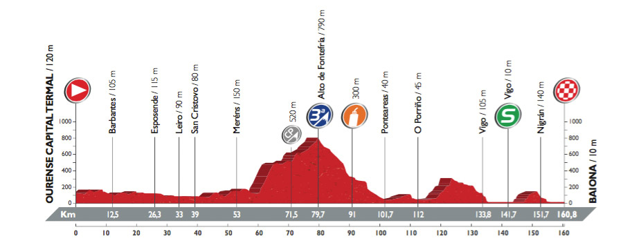 Profil der 2. Etappe der Vuelta 2016 (©A.S.O.)