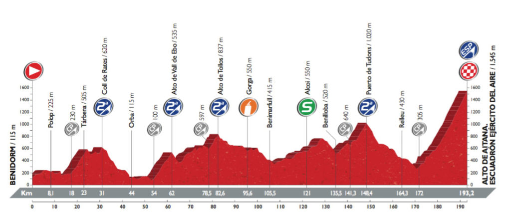 Profil der 20. Etappe der Vuelta 2016 (©A.S.O.)