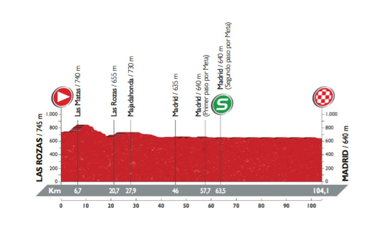 Profil der 21. Etappe der Vuelta 2016 (©A.S.O.)