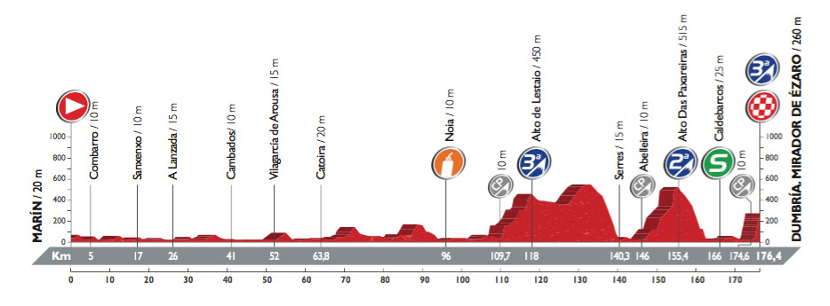 Profil der 3. Etappe der Vuelta 2016 (©A.S.O.)